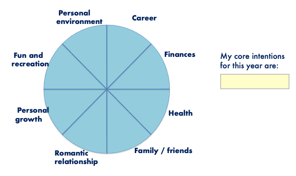 The Wheel of Life visual aid