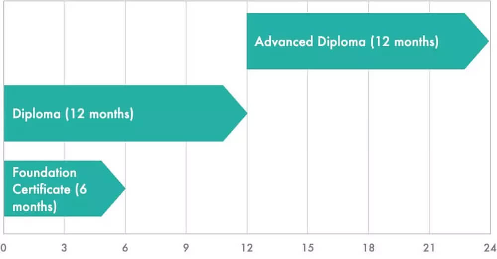 Coach training overview graph