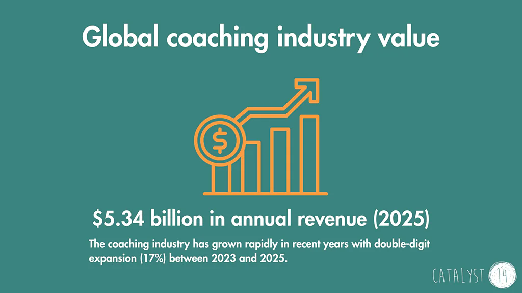Global coaching industry value